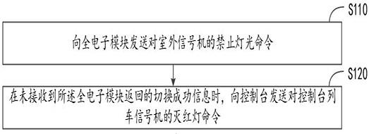 一种过渡期间控制台列车信号机的显示方法和装置与流程