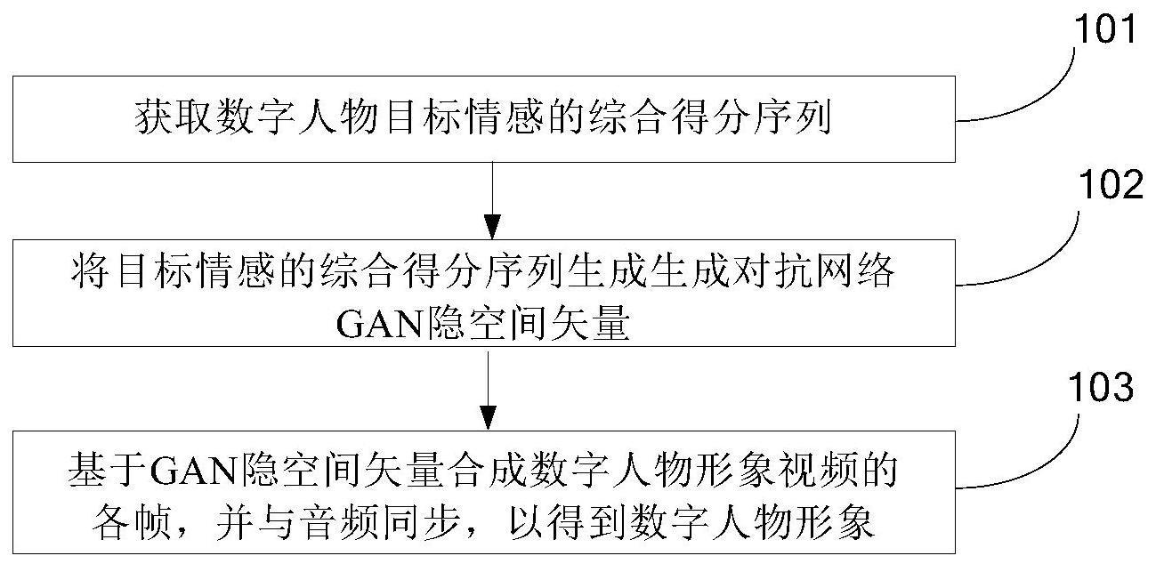 数字人物形象的生成方法、装置、电子设备及存储介质与流程