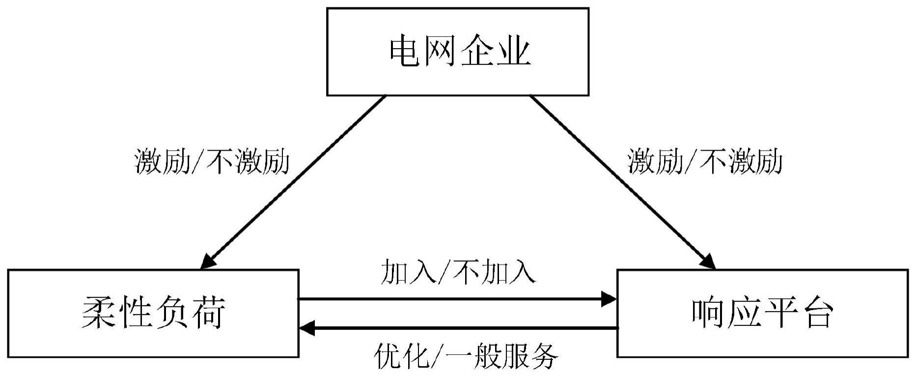 一种基于演化博弈的负荷聚合商需求响应方法及系统与流程