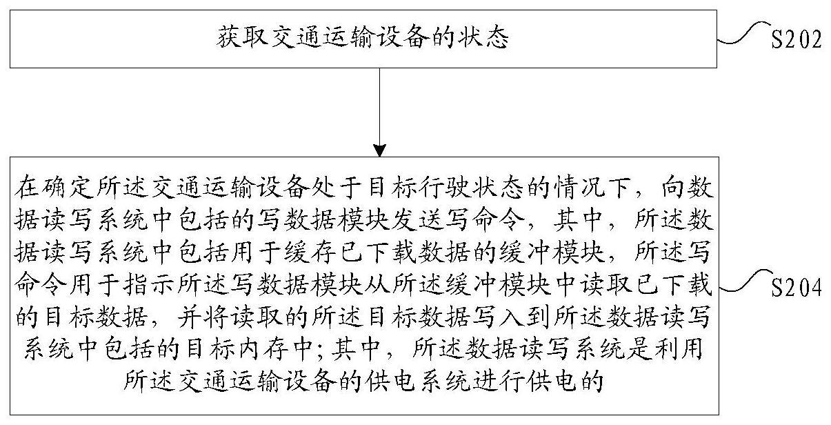 数据读写方法、装置、存储介质及电子装置与流程