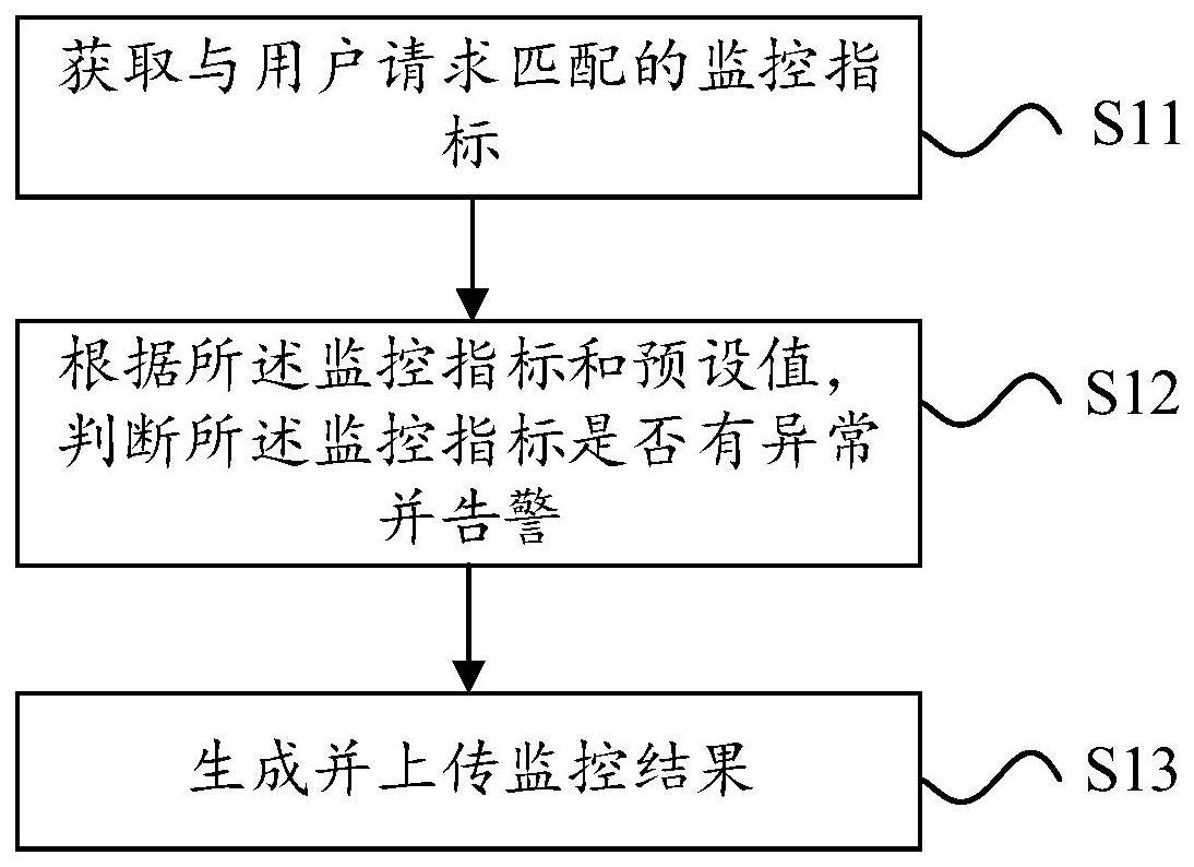 一种流量监控方法、装置及电子设备与流程