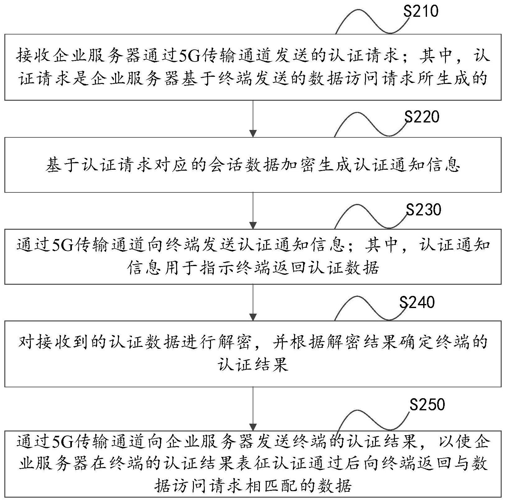 数据访问方法、装置、设备及存储介质与流程