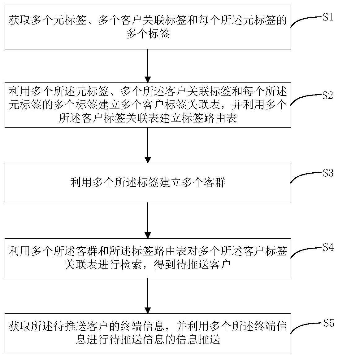 基于客群的信息推送方法、装置、设备和计算机存储介质与流程