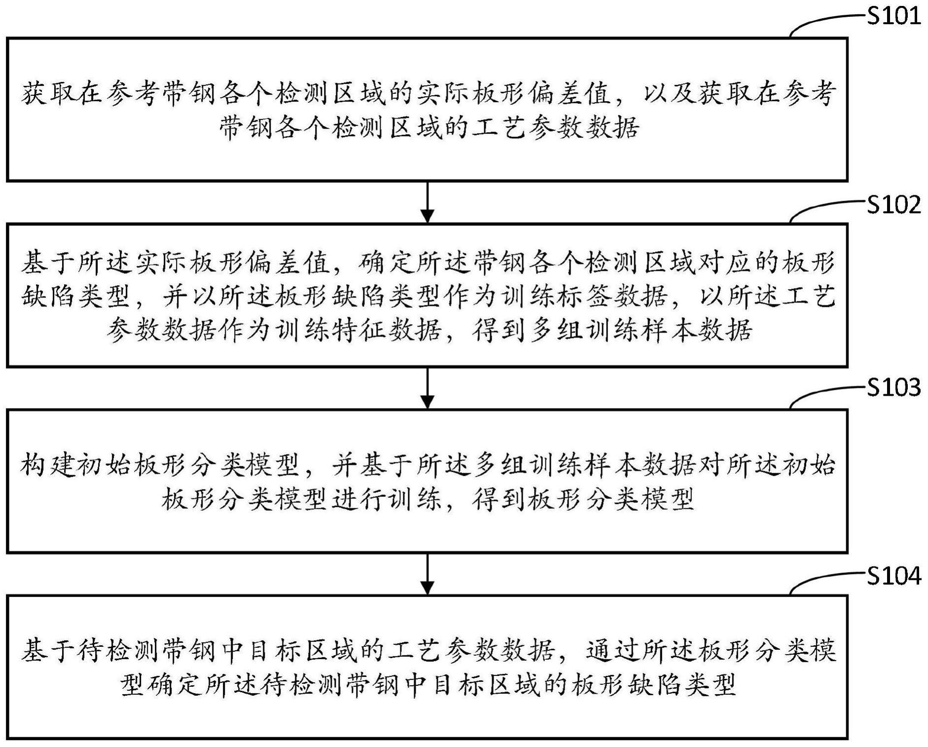 一种带钢板形分类方法、装置、计算机介质和设备与流程