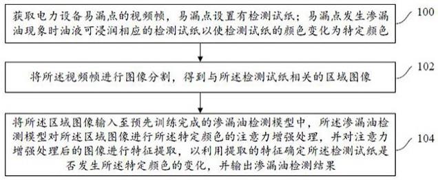 电力设备渗漏油检测方法、装置、电子设备及存储介质与流程