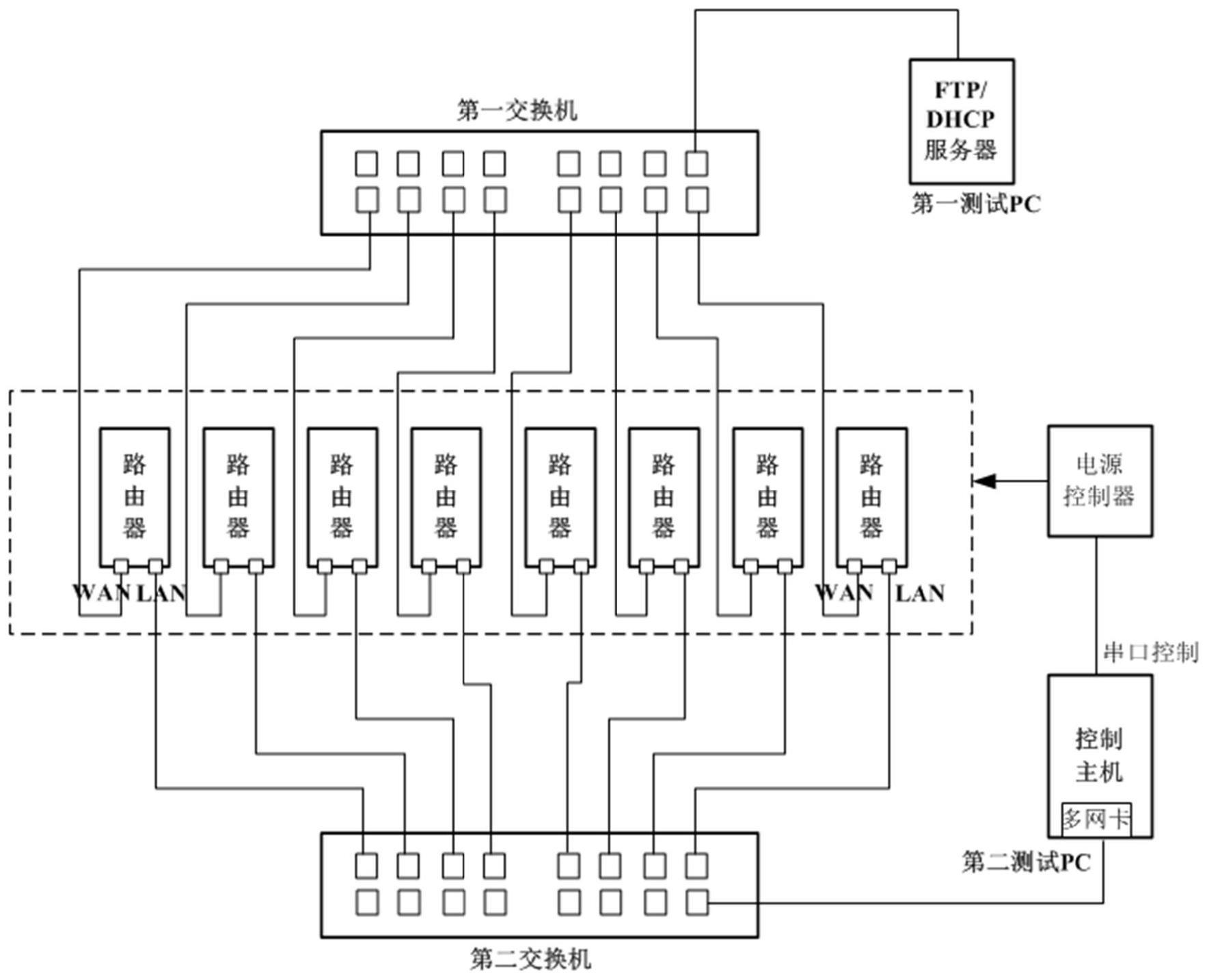 一种路由器稳定性自动检测系统、方法、设备及存储介质与流程