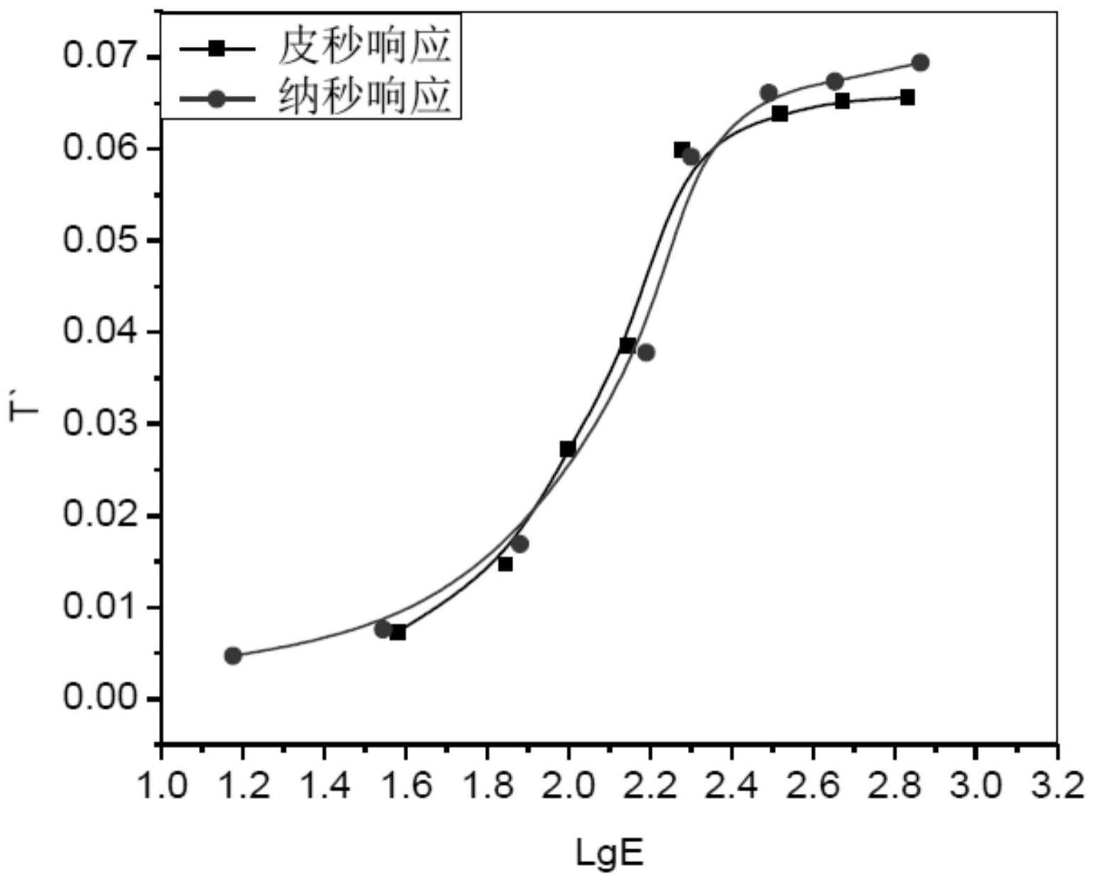 一种全息干板及其制备方法和应用