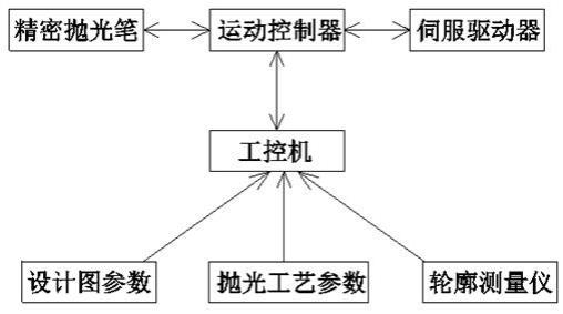 非球面模仁自动抛光系统的制作方法