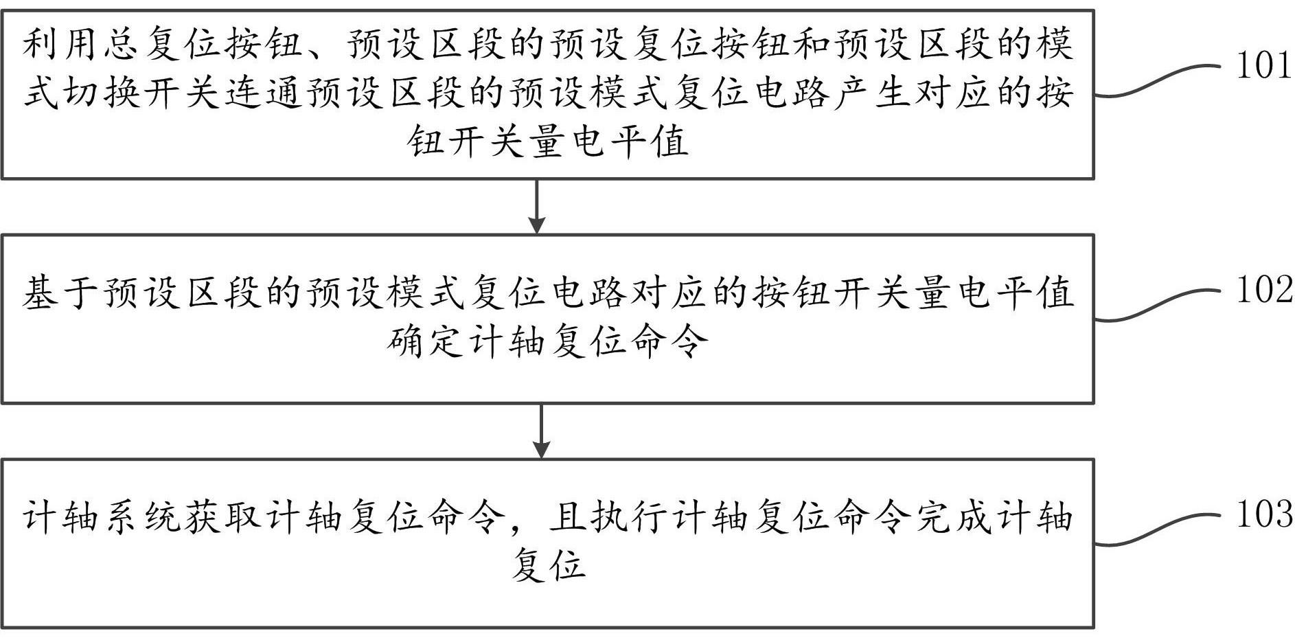 一种基于计轴双复位模式的计轴复位方法及装置与流程