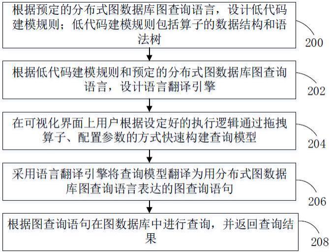 低代码交互式的图查询语句构建方法