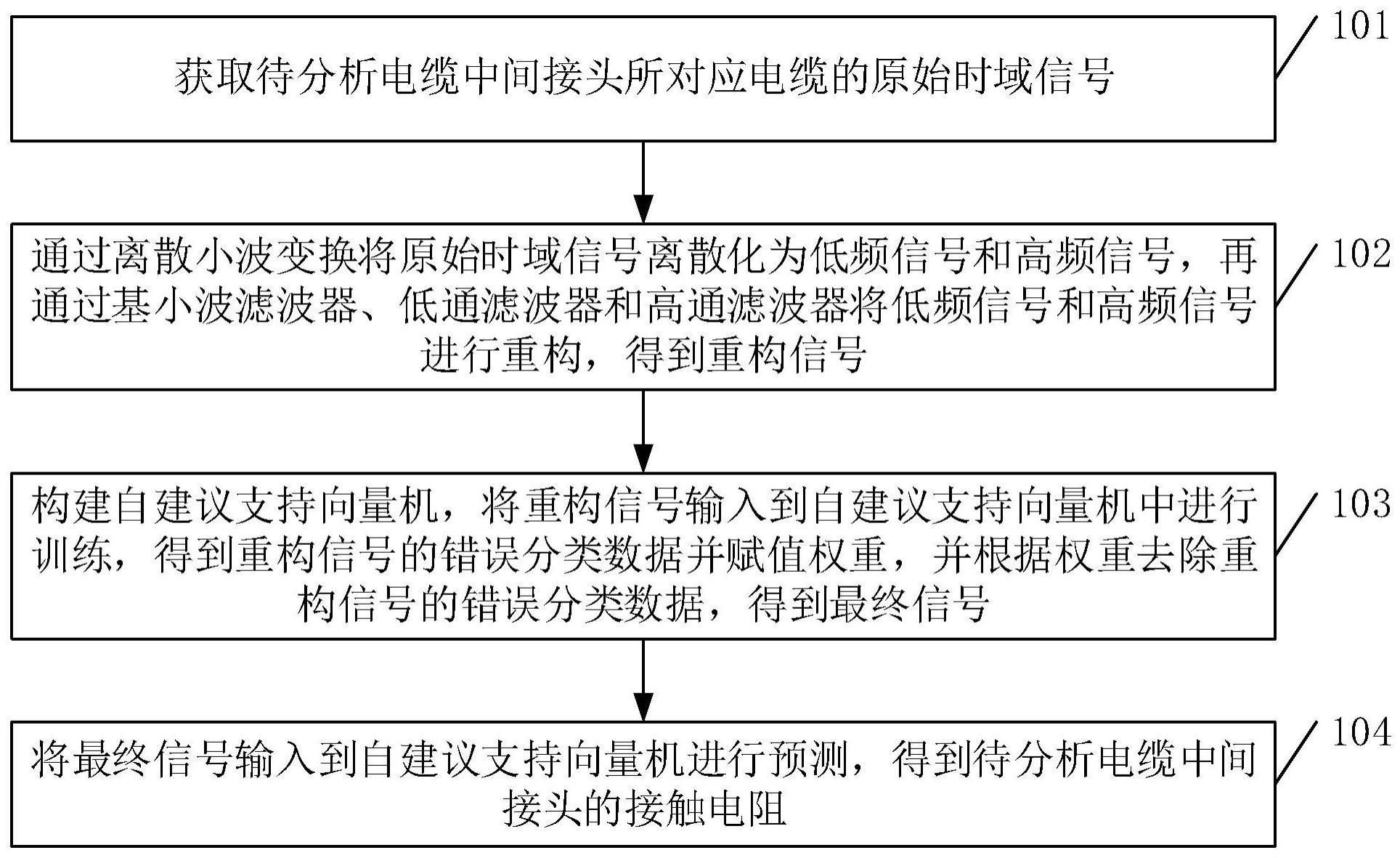 一种电缆中间接头的接触电阻分析方法及相关装置与流程