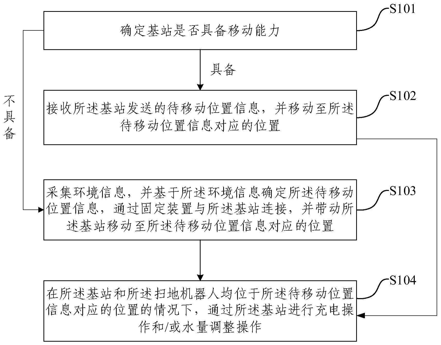 扫地机器人的基站移动方法、装置及扫地机器人与流程