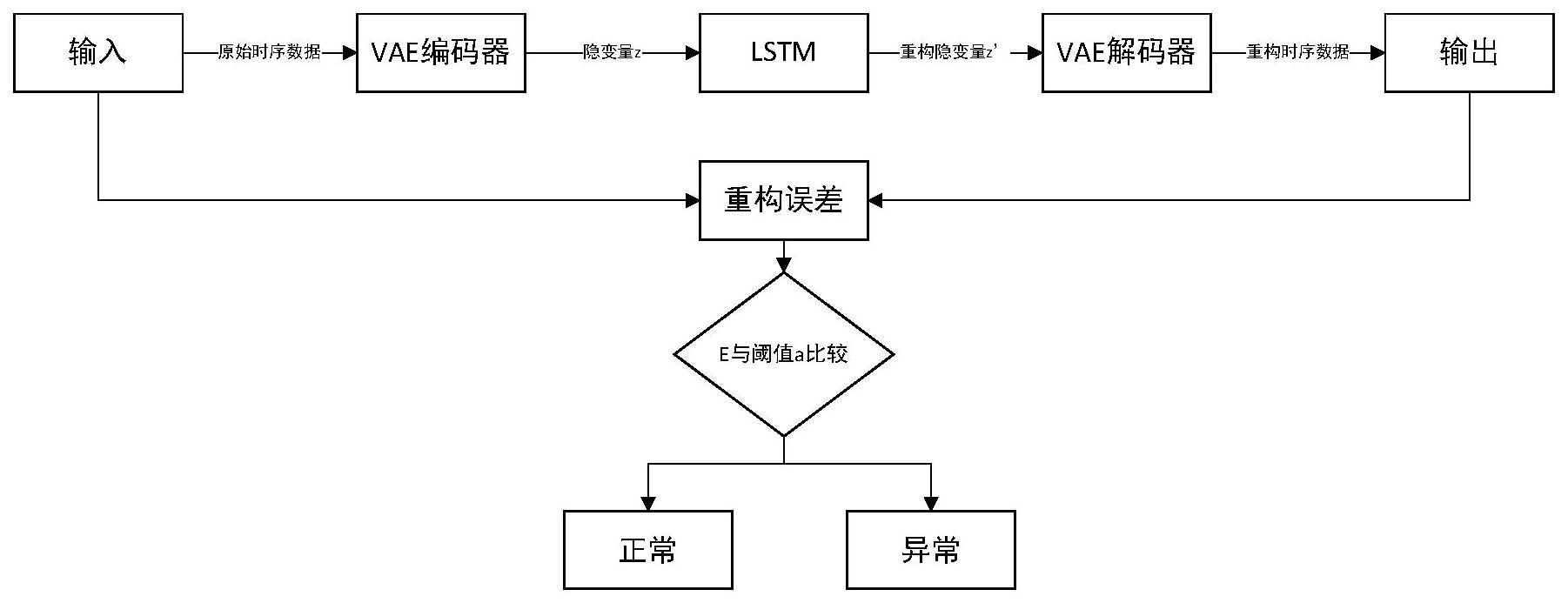 一种基于VAE-LSTM的低压配电网拓扑结构异常检测方法、装置及系统与流程