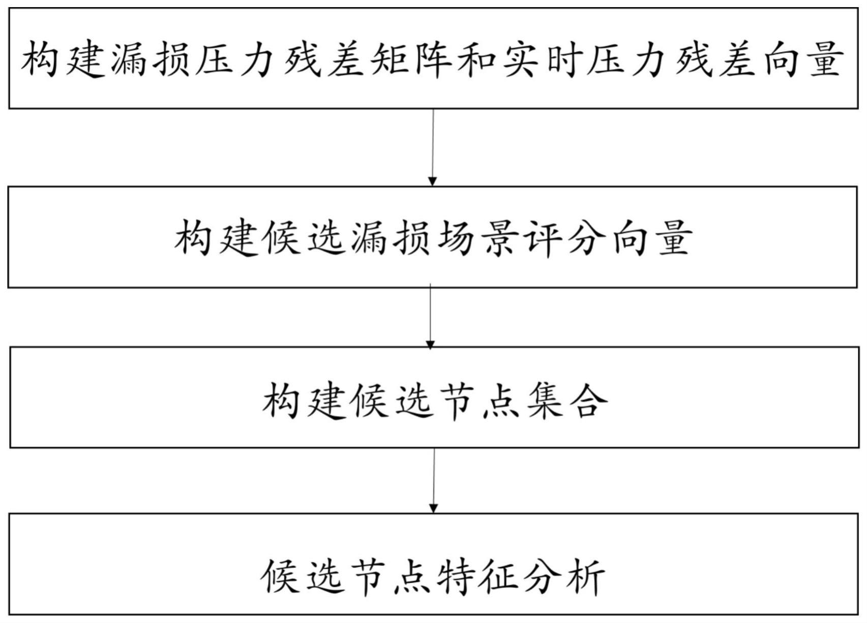 一种量化候选漏损节点检测优先级的漏点分析方法