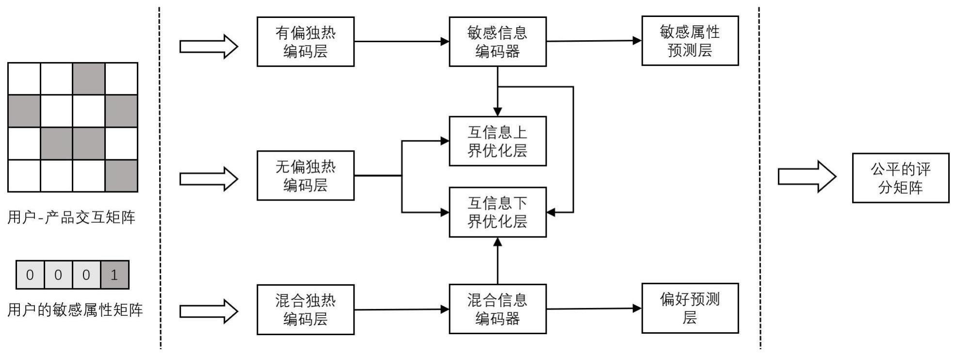 基于互信息解耦的公平个性化推荐方法、设备及存储介质