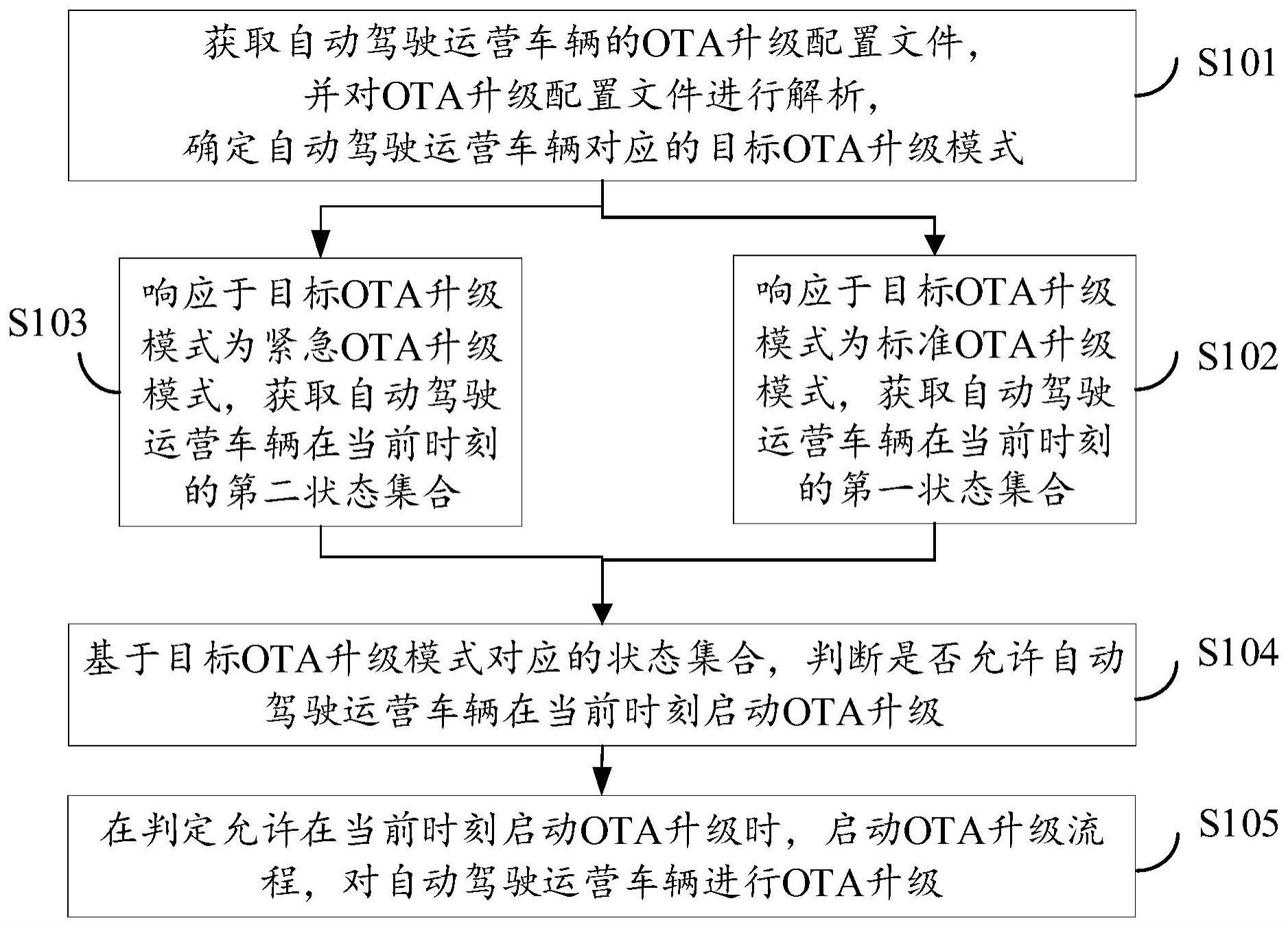 自动驾驶运营车辆的空中下载技术OTA升级方法及其装置与流程