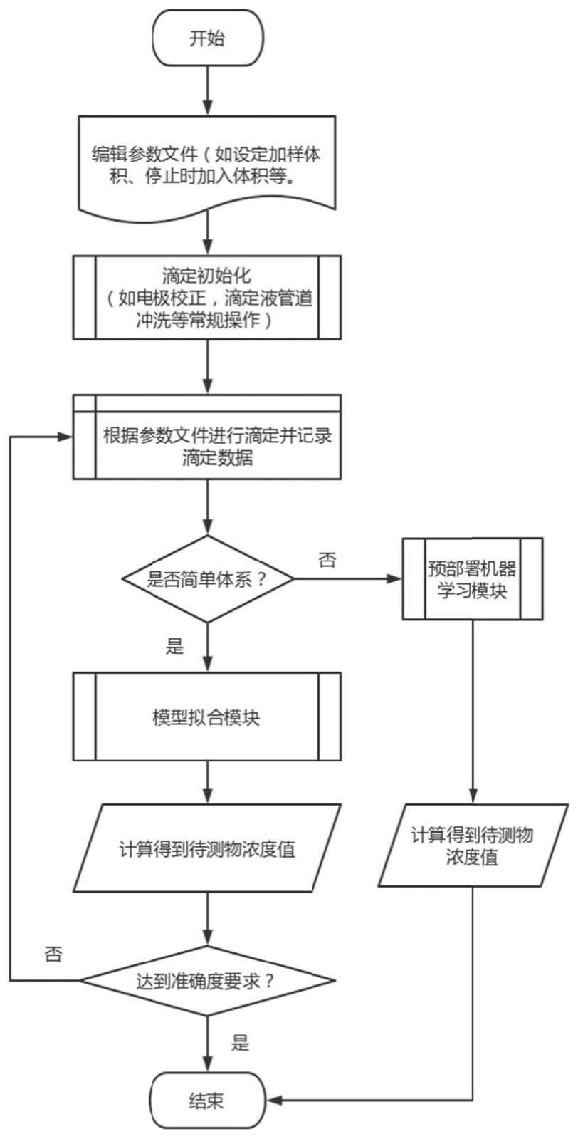 基于模型拟合和机器学习的自动滴定系统、方法和装置