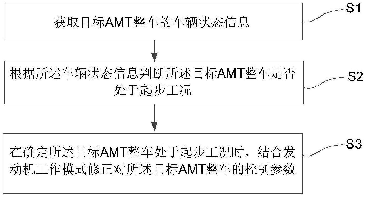 一种AMT整车的起步控制方法、装置、设备及介质与流程