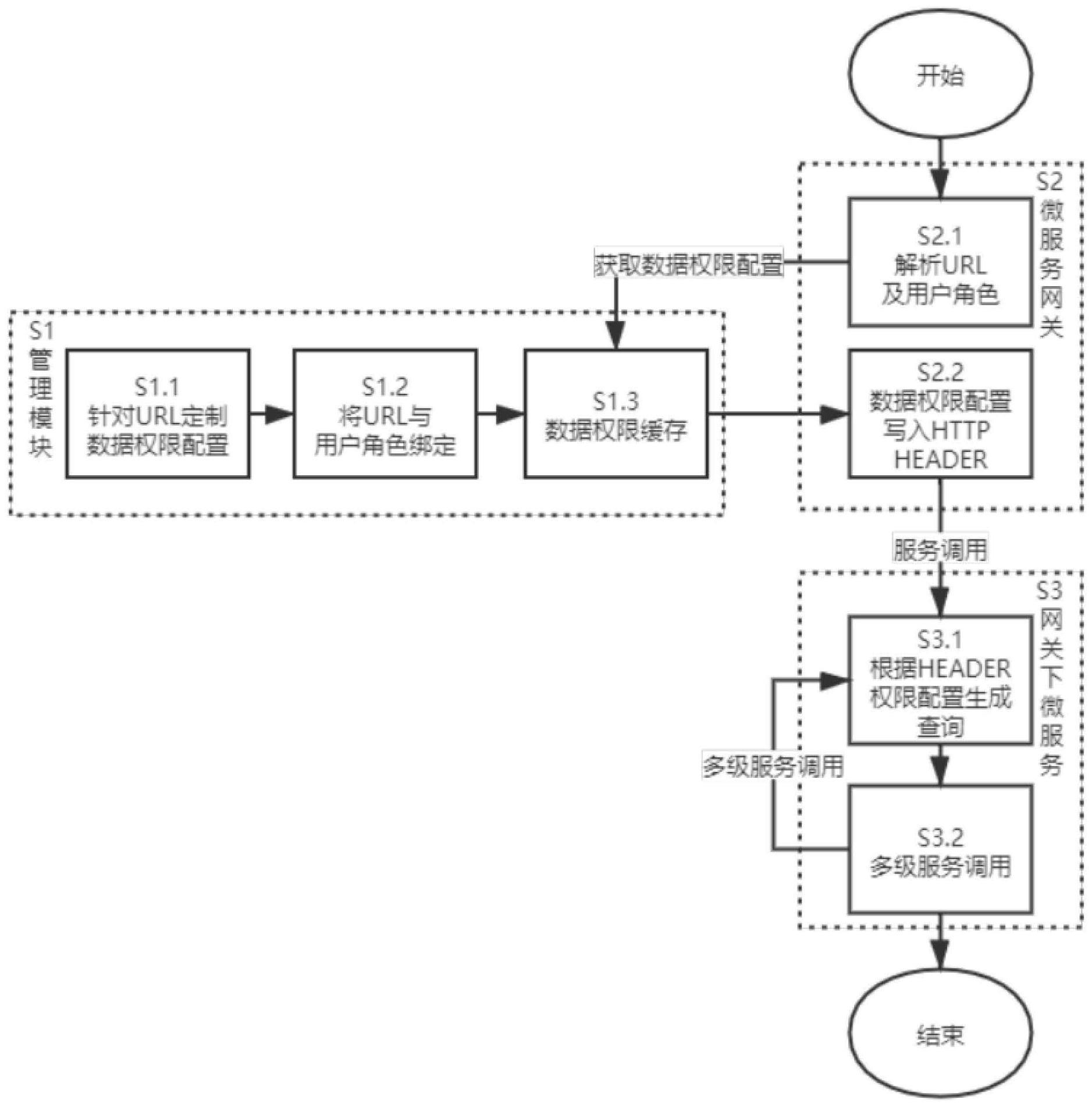 一种RBAC动态数据权限的调用方法及系统架构与流程