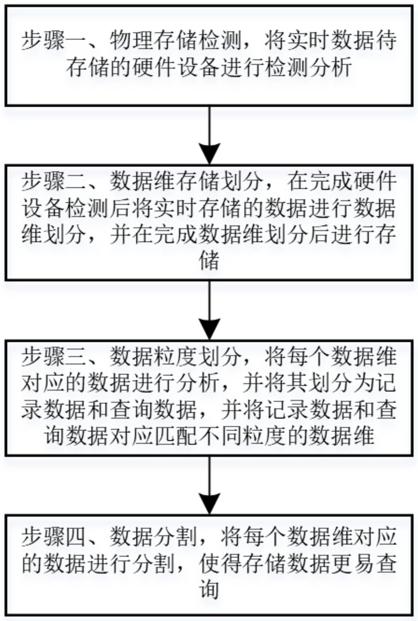 一种多维数据的存储方法与流程