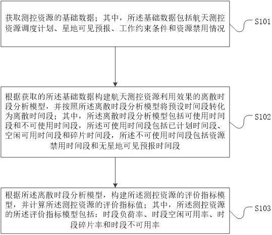 一种基于时间分类的航天测控资源利用效果确定方法与流程