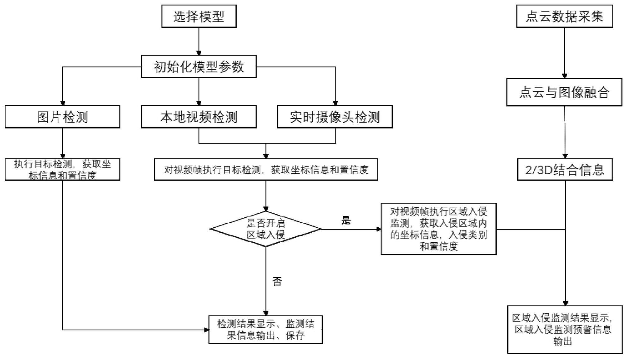 一种2D和3D结合的区域入侵监测方法、系统与存储介质与流程