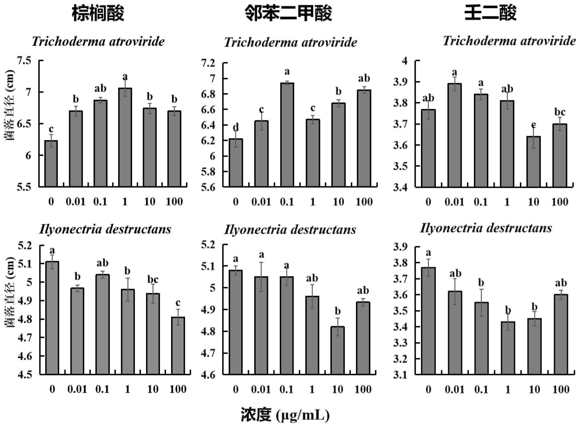 由邻苯二甲酸、棕榈酸和壬二酸组成的混合物及其应用