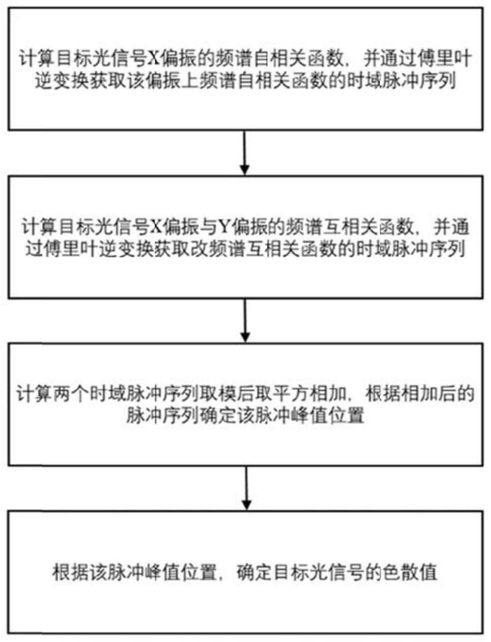 一种偏振模色散容忍的色散监测方法、系统及电子设备