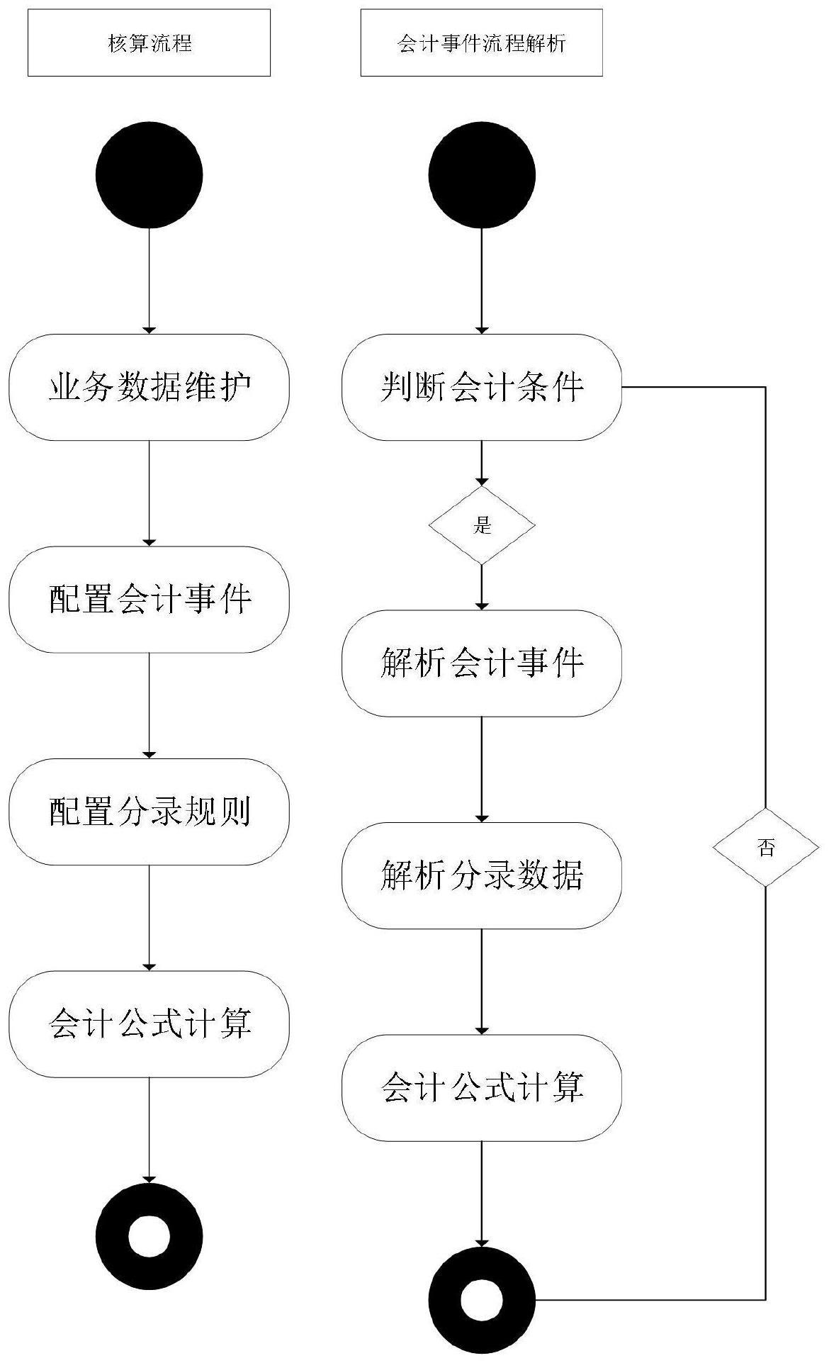 一种IFRS16系统会计事件处理设计与实现的制作方法