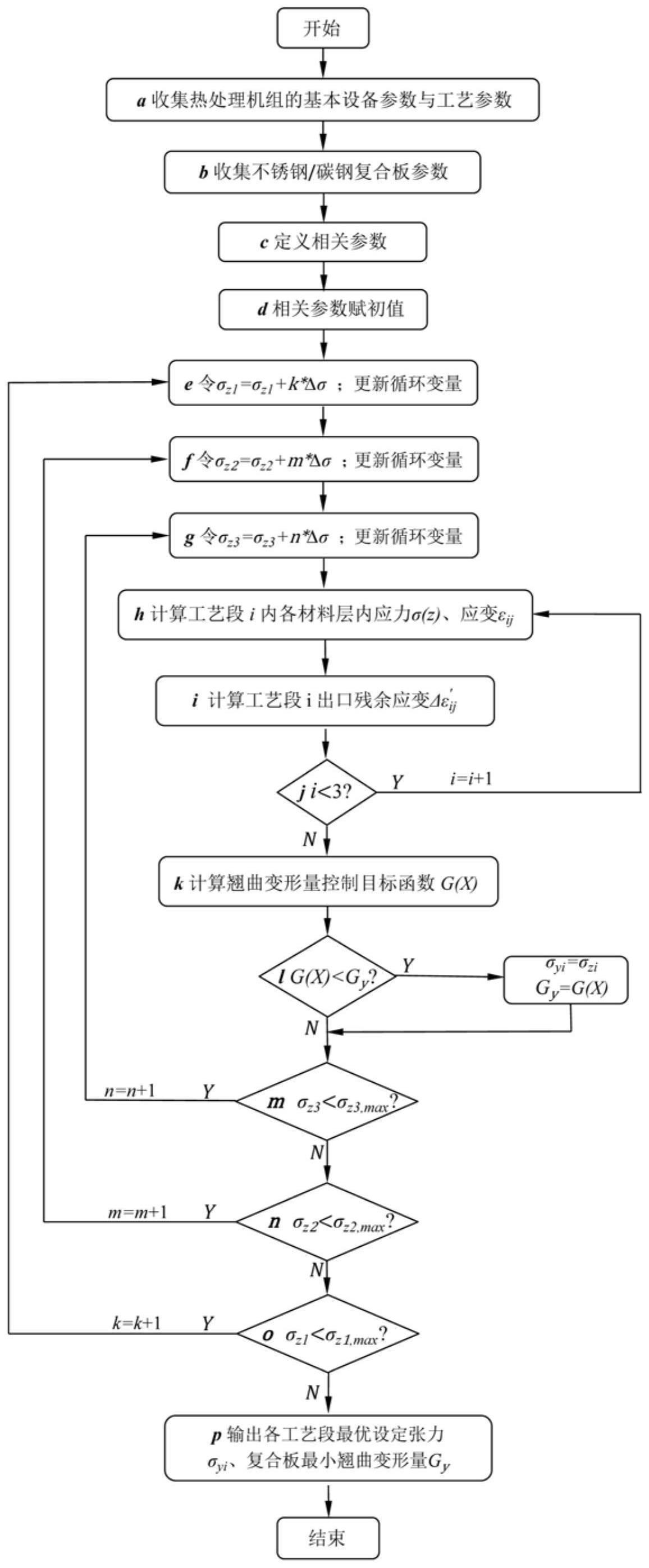 一种不锈钢/碳钢复合板热处理过程板形翘曲在线控制方法