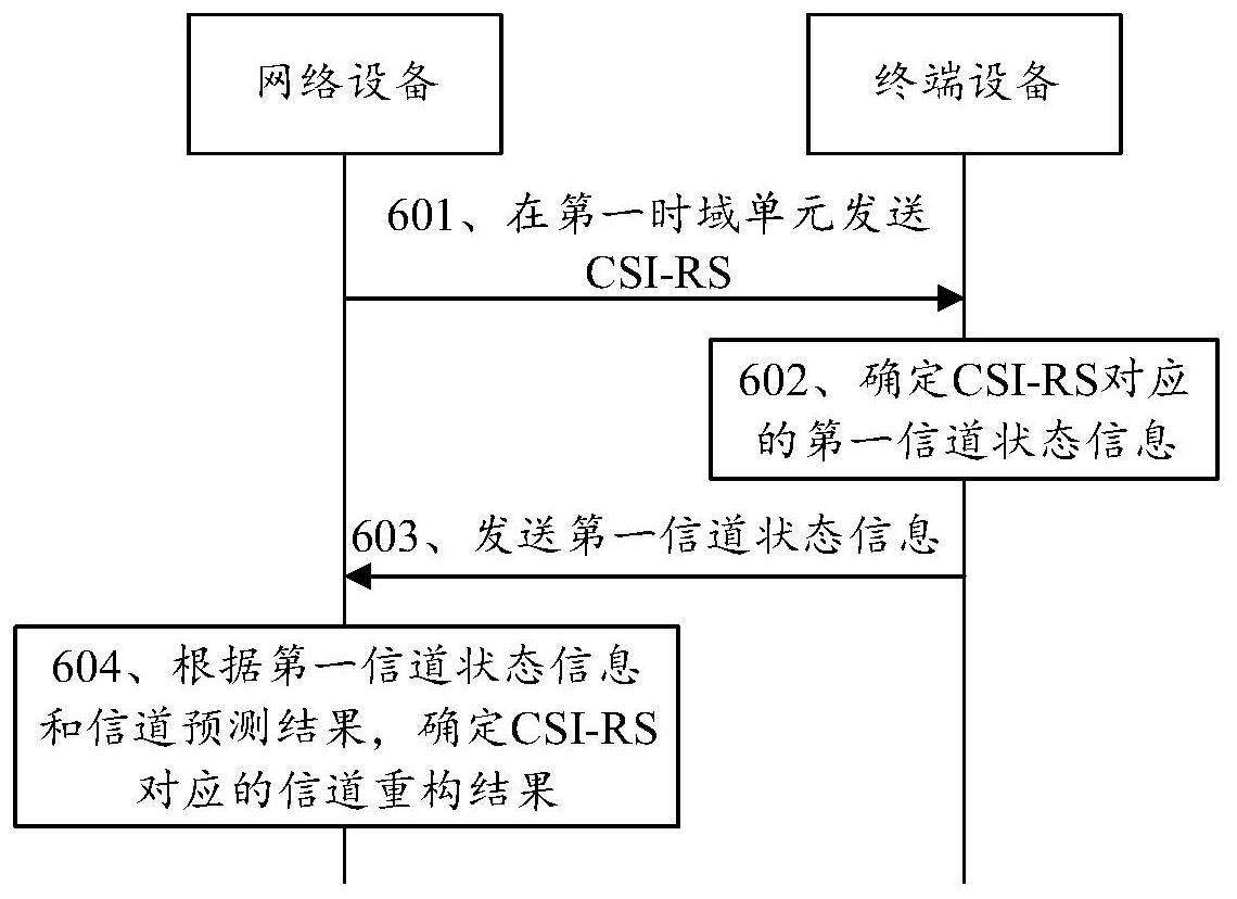 信道状态信息反馈方法及装置与流程