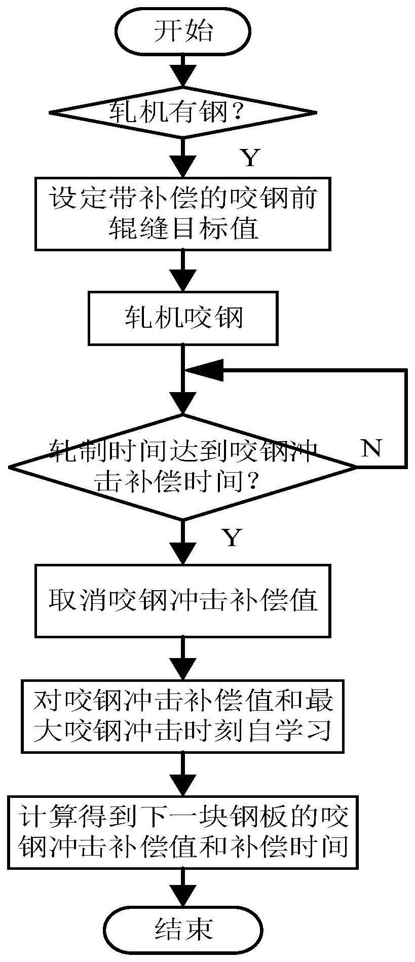 减少咬钢冲击对板带头部厚度影响的辊缝自学习补偿方法