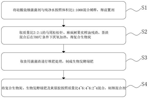 一种土壤改良剂及其制备方法、应用与流程