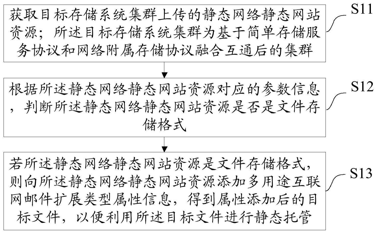 一种静态网站托管方法、装置、设备及存储介质与流程