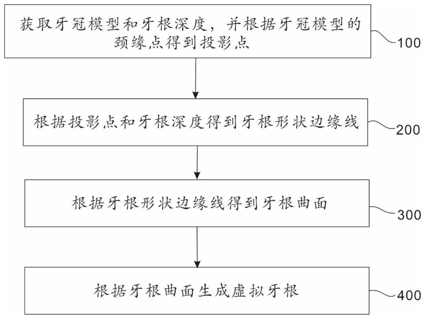 虚拟牙根生成方法、装置、计算机设备和存储介质与流程