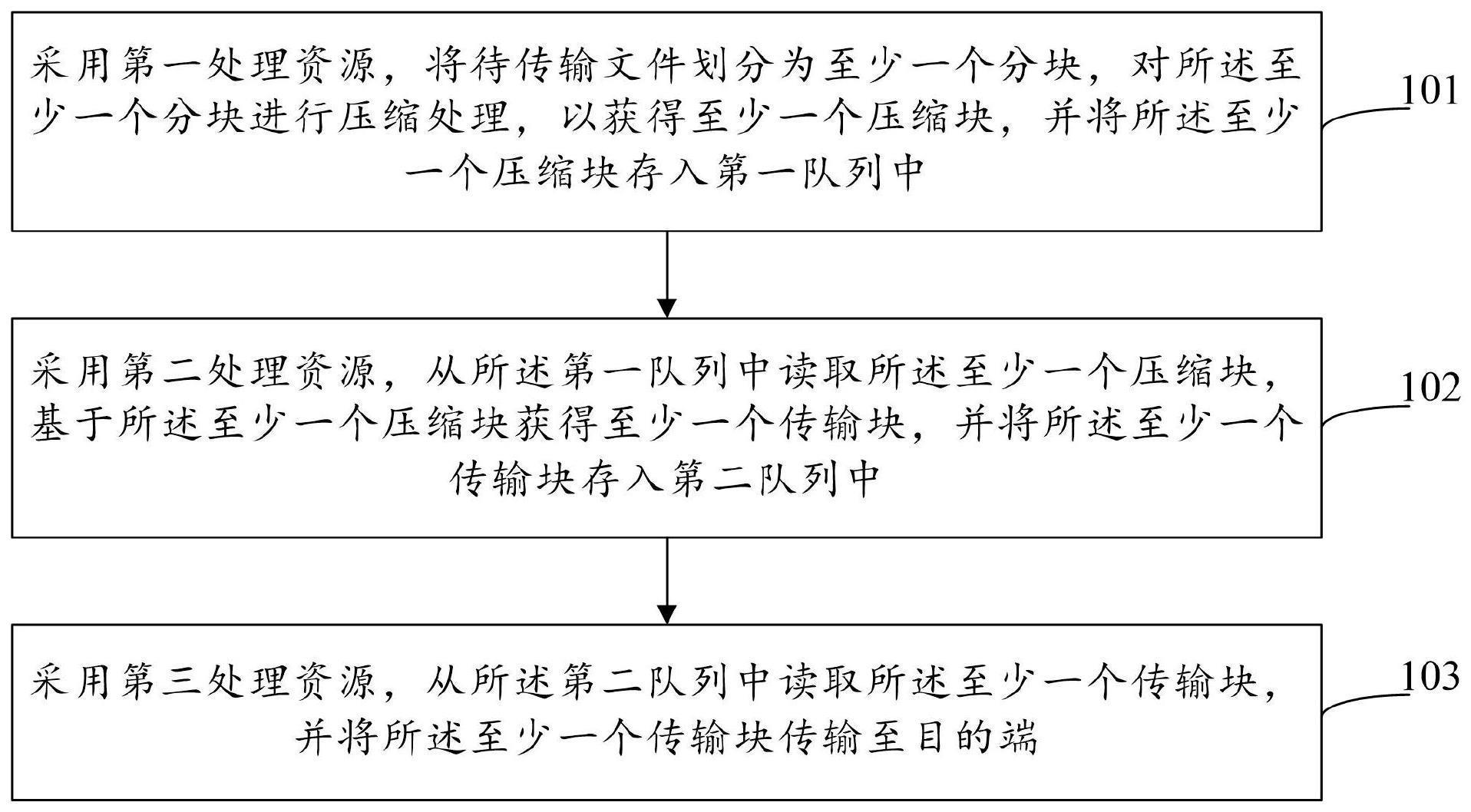 数据传输方法、装置、设备和存储介质与流程