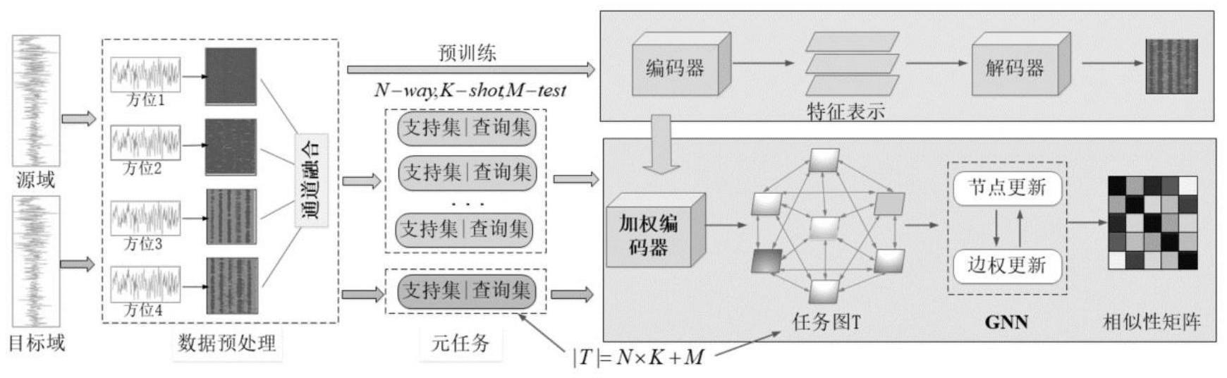 融合元学习与图神经网络的稀有故障诊断方法