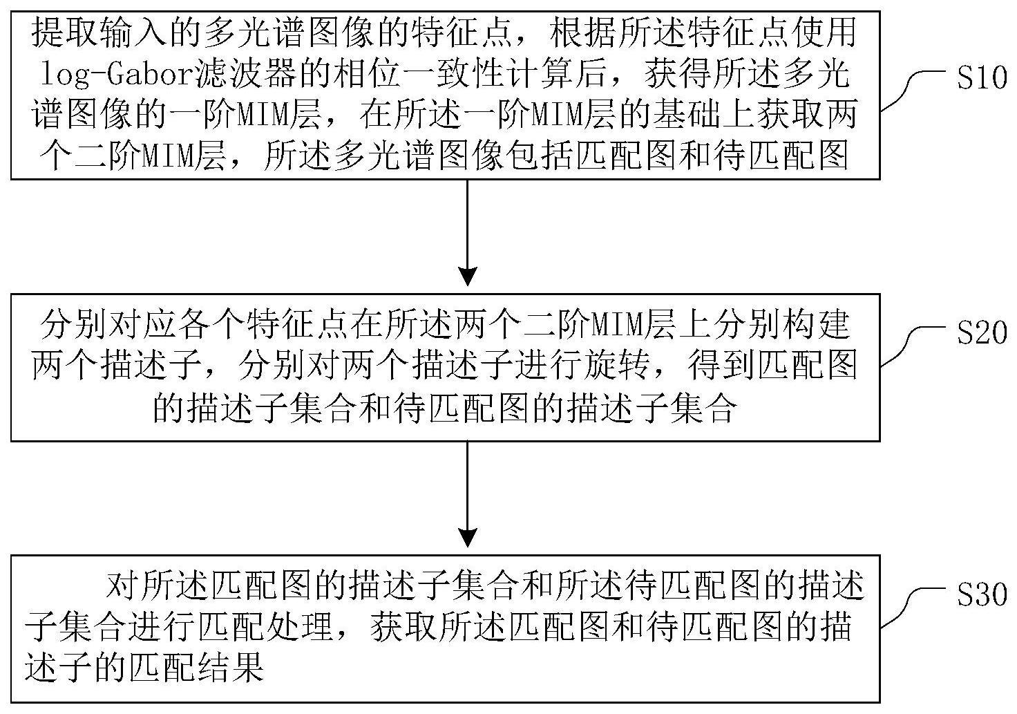 一种旋转不变的多光谱图像的描述子匹配方法