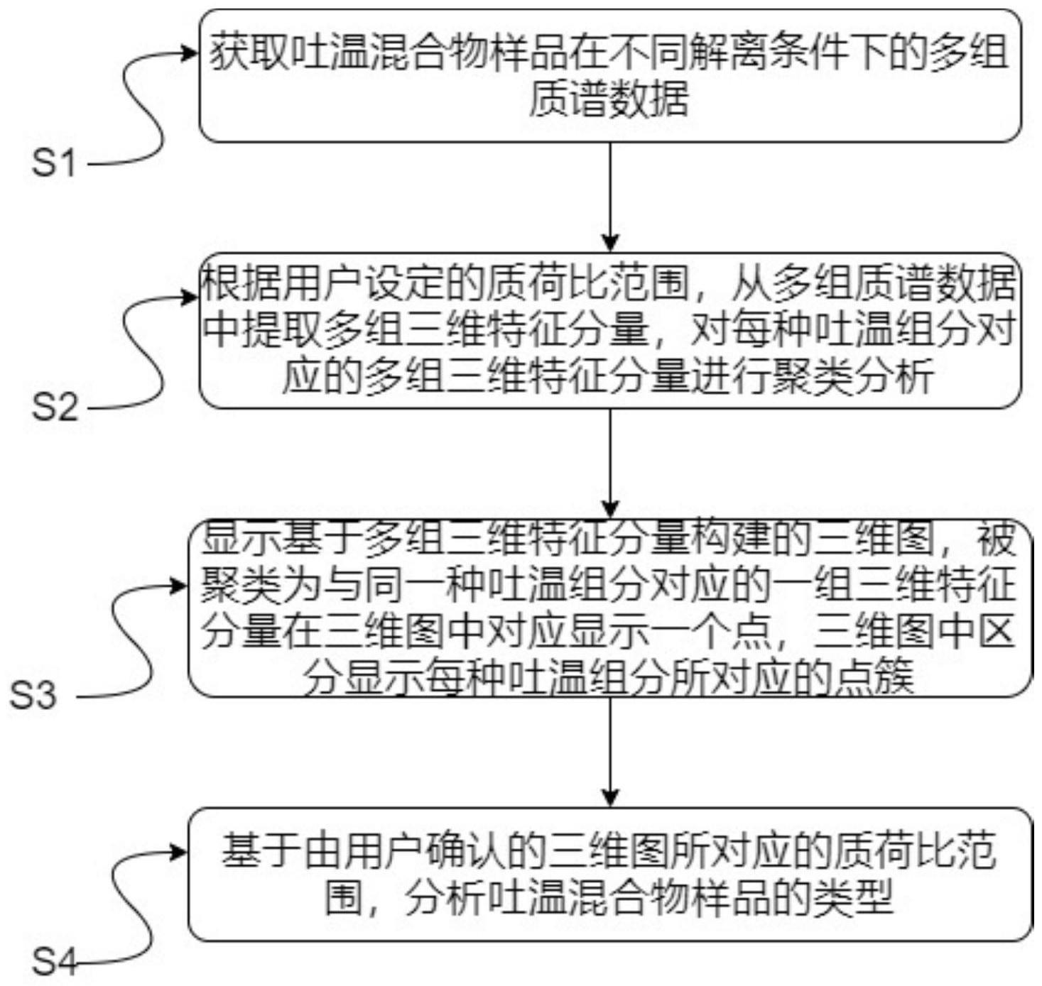 由计算机实施的吐温混合物的分析方法与流程