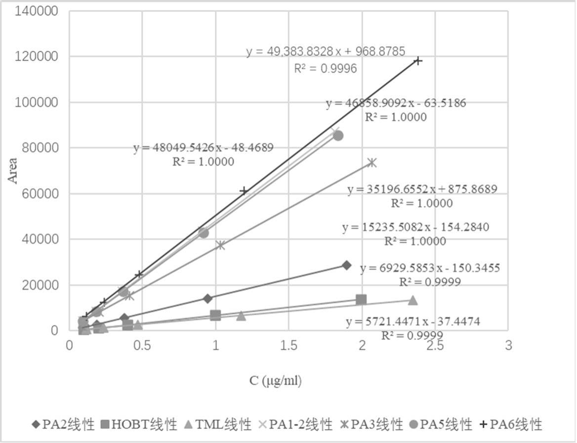 α5-GABAA受体调节剂类药物中有关物质的检测方法与流程