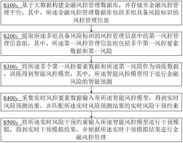 一种基于大数据分析的金融风控管理系统的制作方法