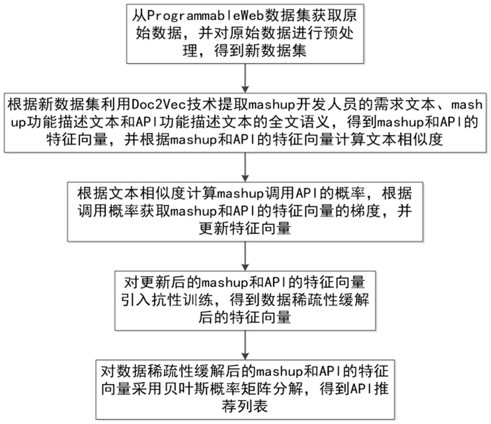 一种基于全文语义挖掘结合对抗训练的API推荐方法