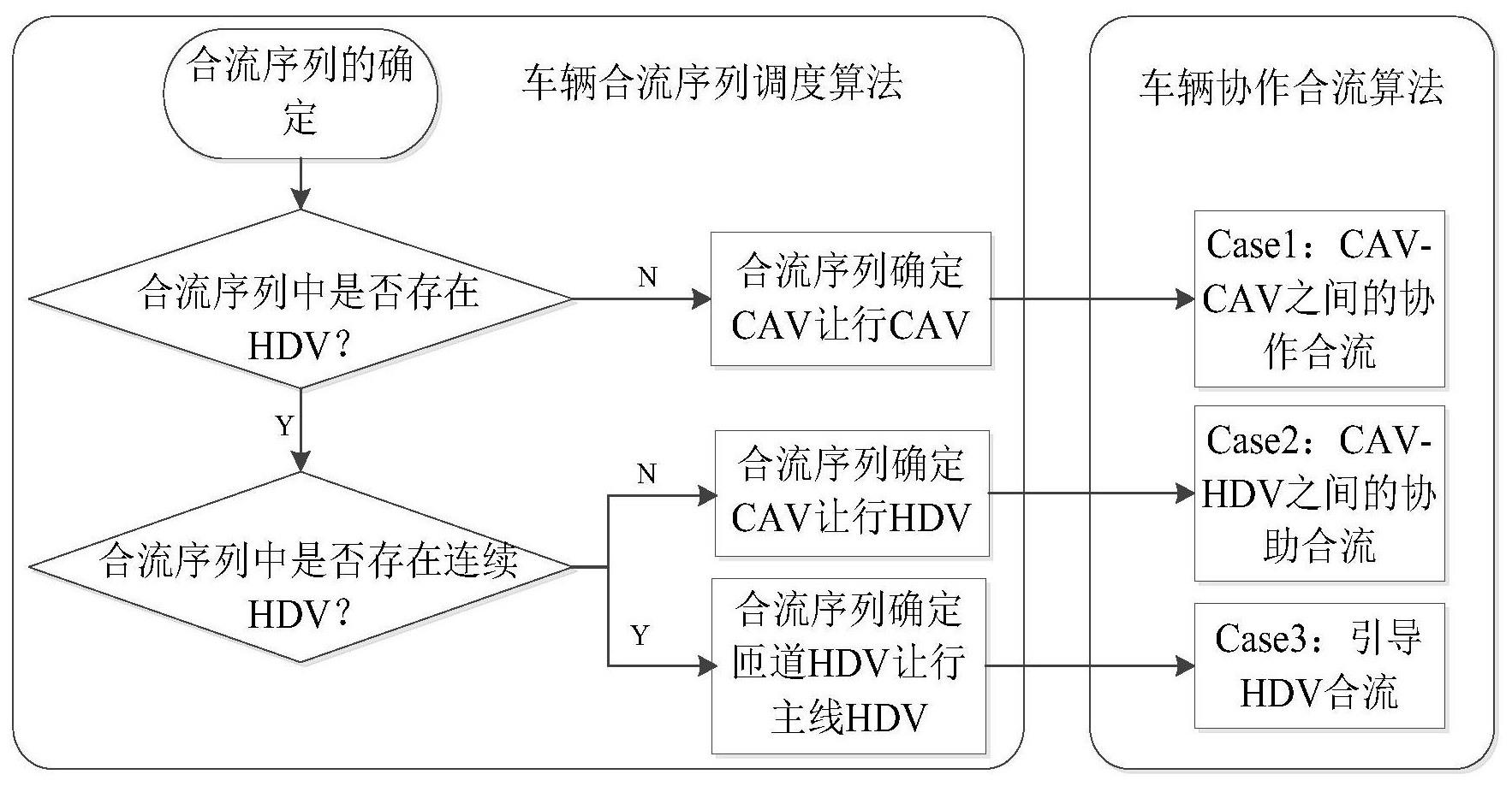 面向高速公路混合交通流的车辆协同合流控制方法、设备及存储介质