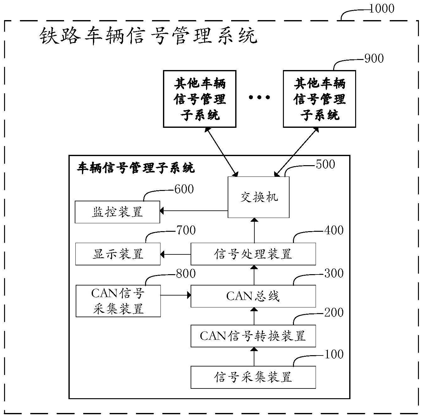 一种铁路车辆信号管理系统的制作方法