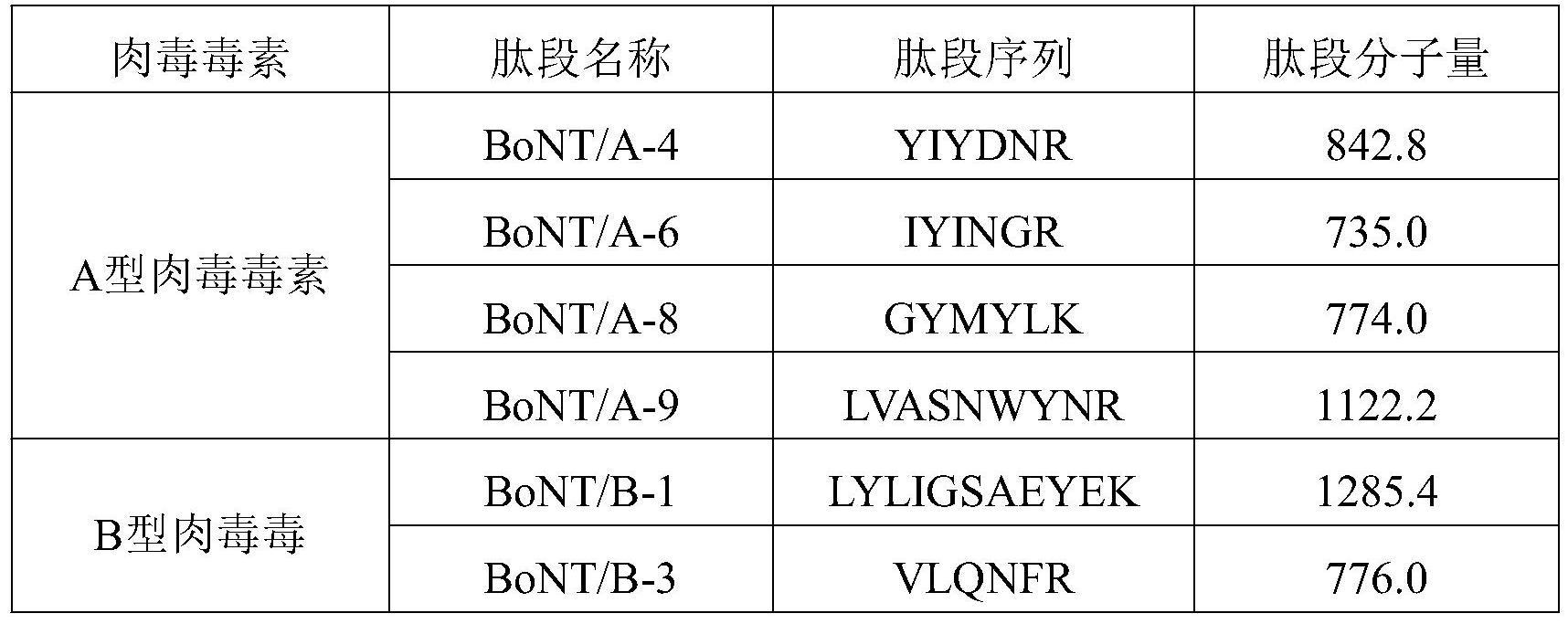 一种同时检测复杂基质样品中A型肉毒毒素和B型肉毒毒素的方法