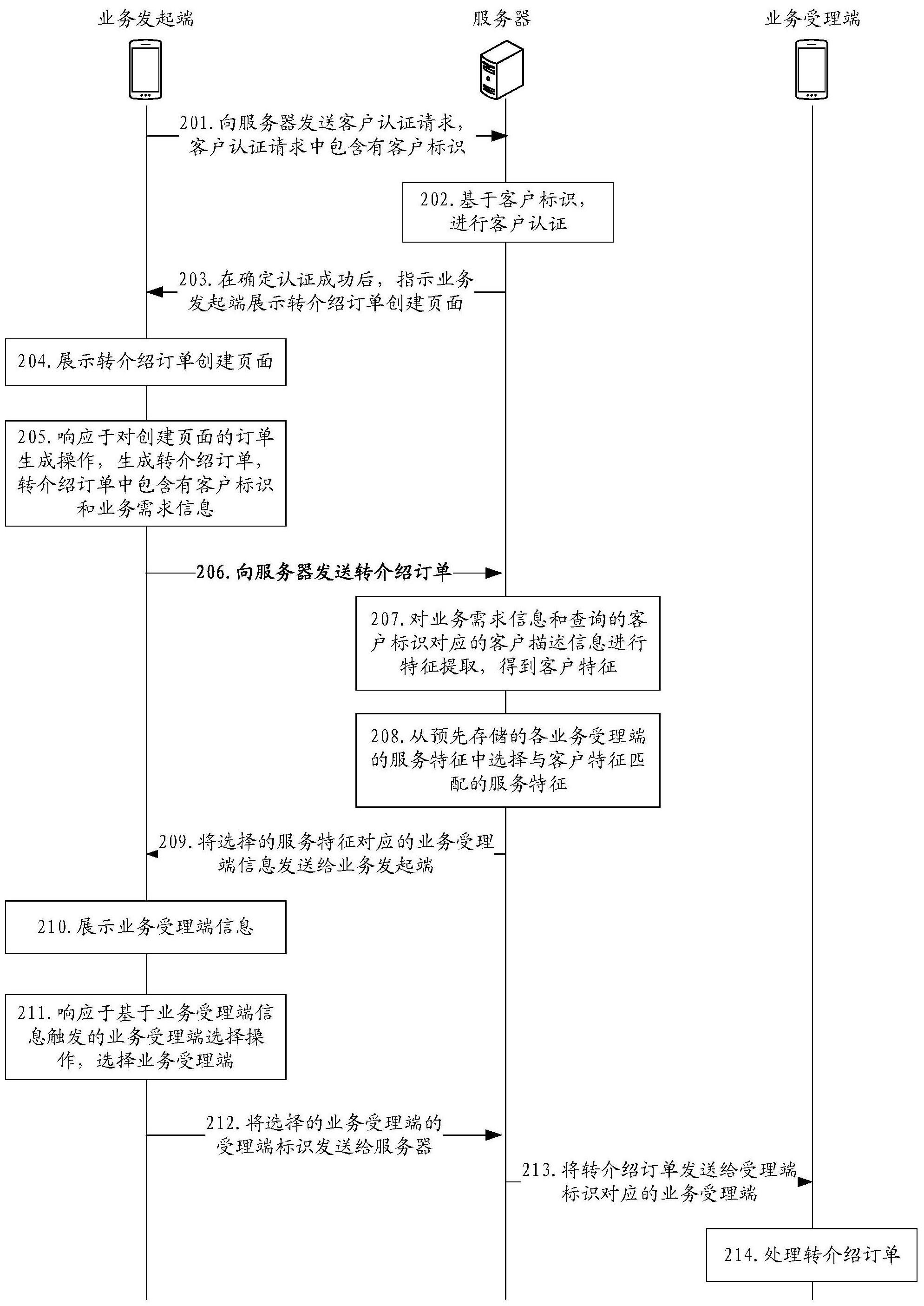 一种业务处理方法、装置、电子设备及存储介质与流程