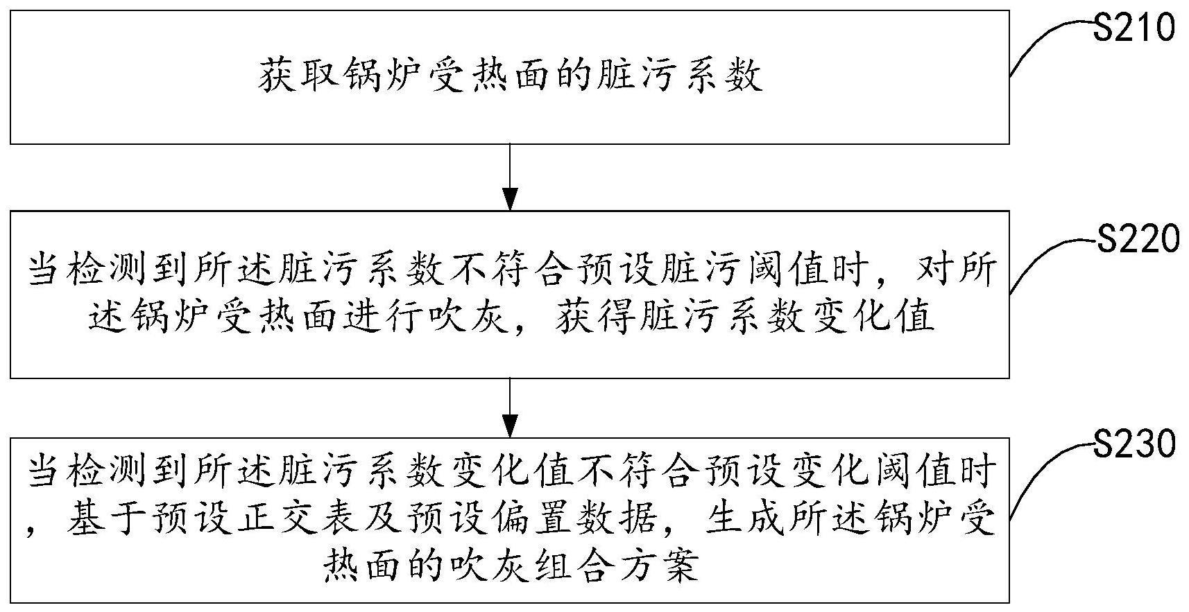 吹灰控制方法、装置、终端设备以及存储介质与流程