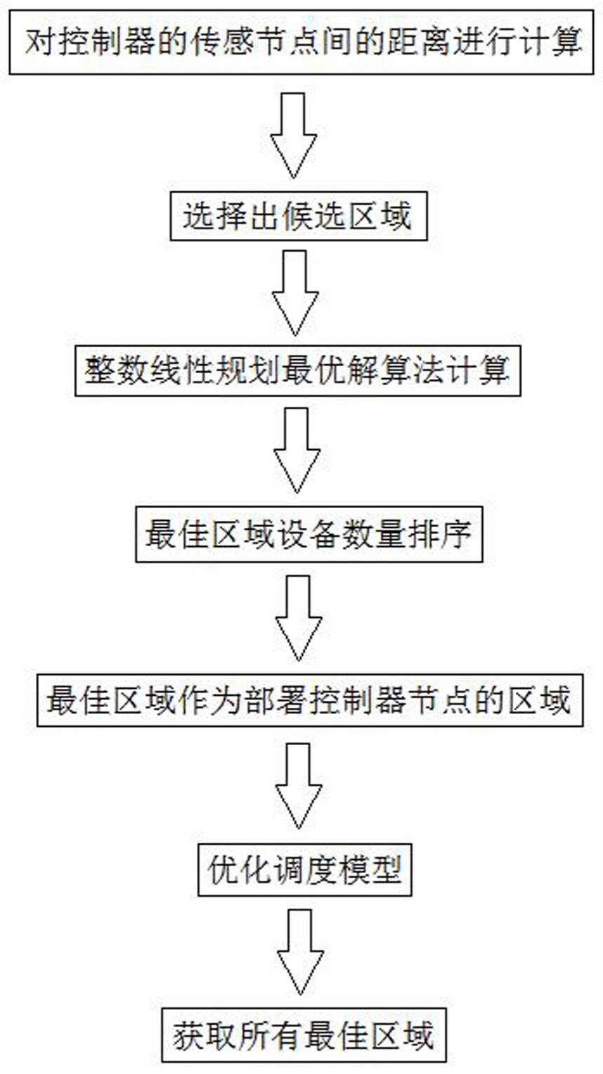 一种配电网多元资源能源聚合控制器最少化部署方法与流程