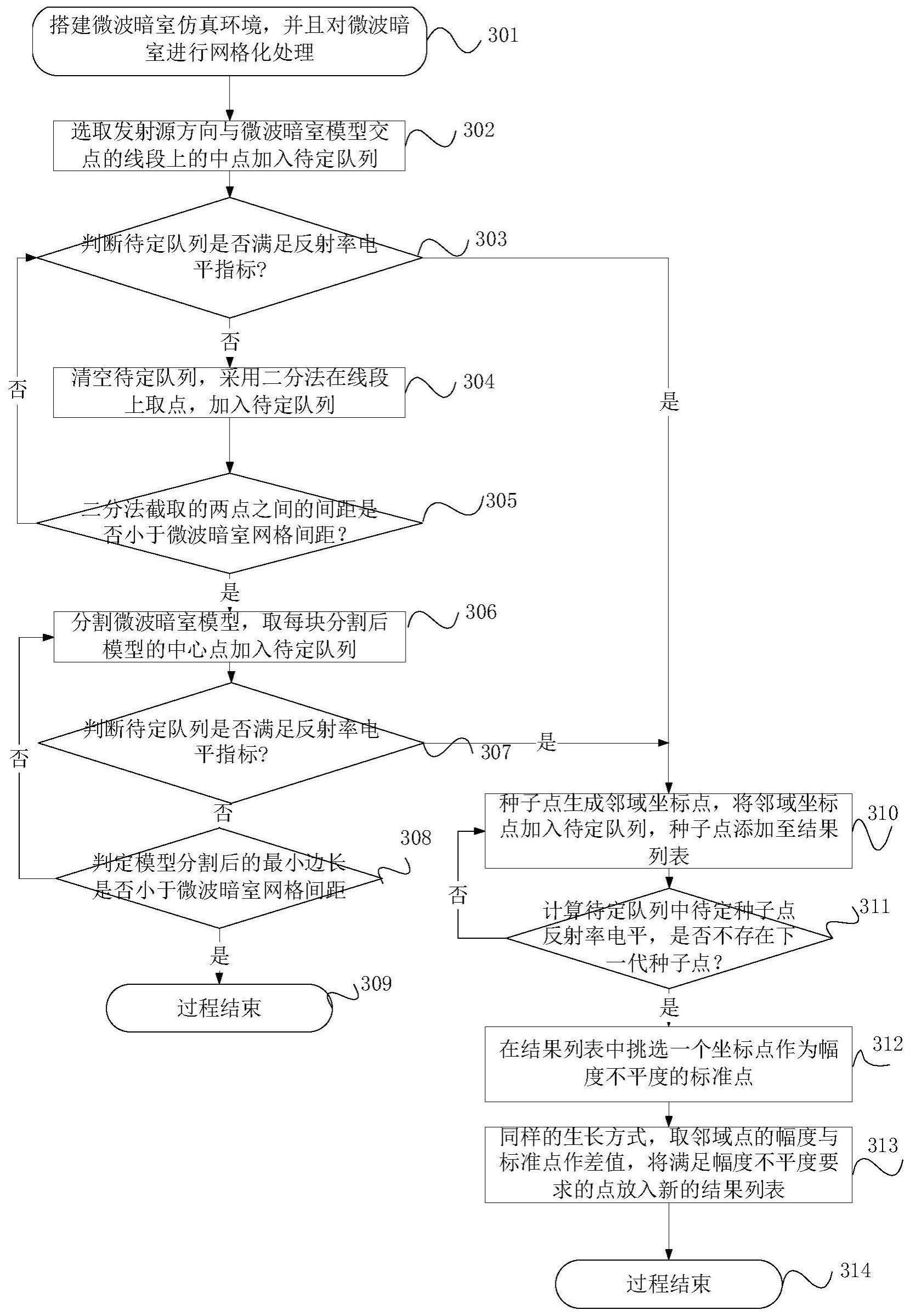 一种微波暗室静区自动获取的方法与流程