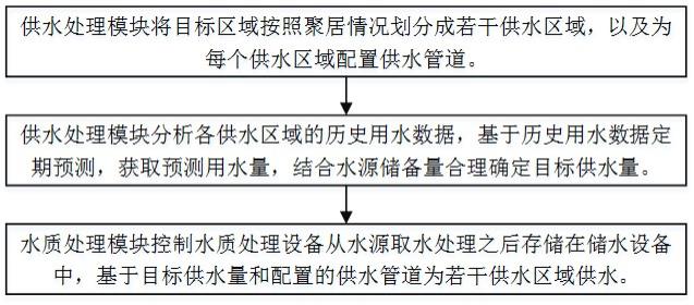 一种应用于农村的分布式供水系统的制作方法